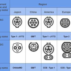 Complete Guide to New EV Charging Guns: Differences and Protocols (CCS1/CCS2/GBT/CHAdeMO/Tesla)